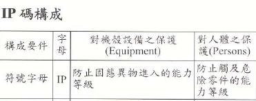 IP等級定義